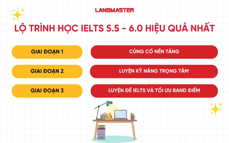 Lộ trình học IELTS 5.5 - 6.0 hiệu quả nhất