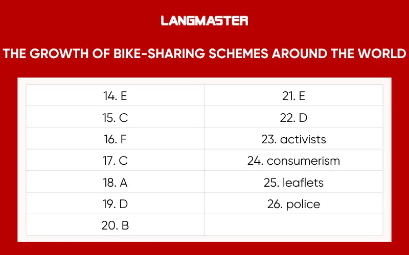 Đáp án đề IELTS Reading The growth of bike-sharing schemes around the world