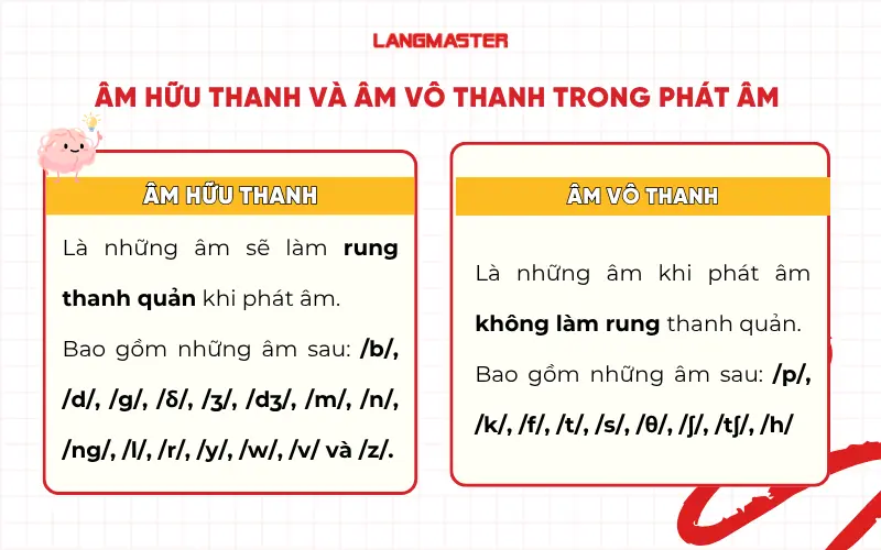 Âm hữu thanh, âm vô thanh trong phát âm s, es, ed
