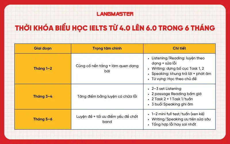 Thời khóa biểu học IELTS từ 4.0 lên 6.0 trong 6 tháng