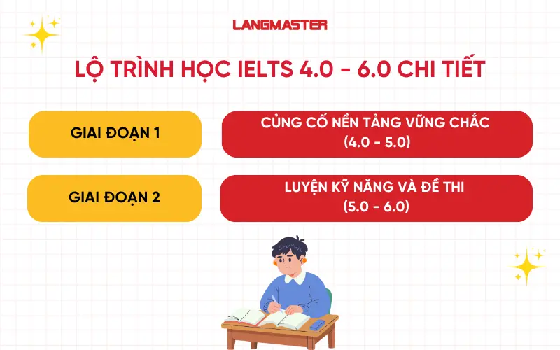 Lộ trình học IELTS từ 4.0 lên 6.0 chi tiết theo từng giai đoạn
