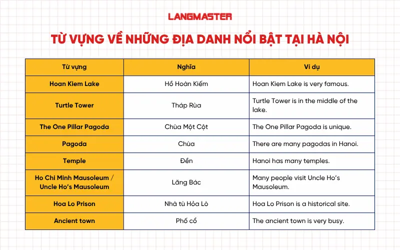 Từ vựng về Những địa danh nổi bật tai Hà Nội