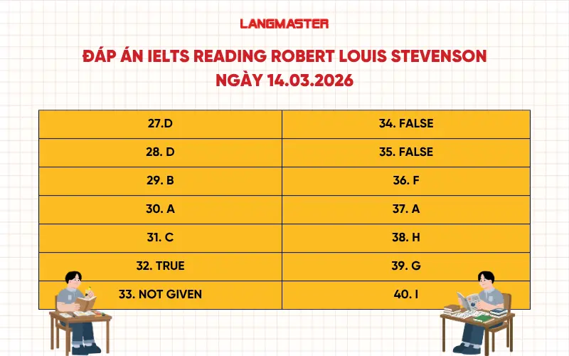 Đáp án IELTS reading Robert Louis Stevenson ngày 14.03.2026