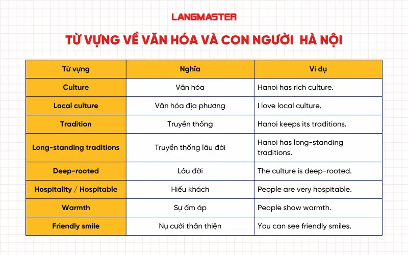 Từ vựng về Văn hóa và con người Hà Nội