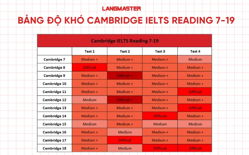 Độ khó Cambridge IELTS Reading 7-19