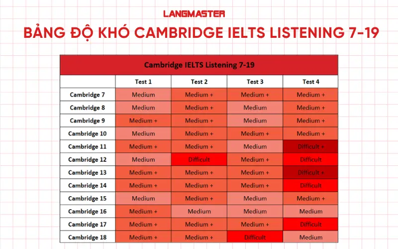 Độ khó Cambridge IELTS Listening 7-19