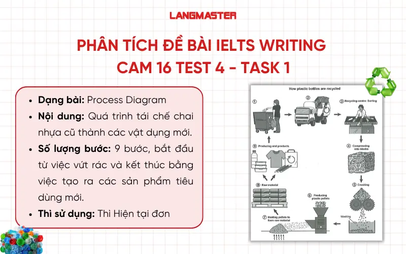PHÂN TÍCH ĐỀ BÀI IELTS WRITING 
CAM 16 TEST 4 - TASK 1