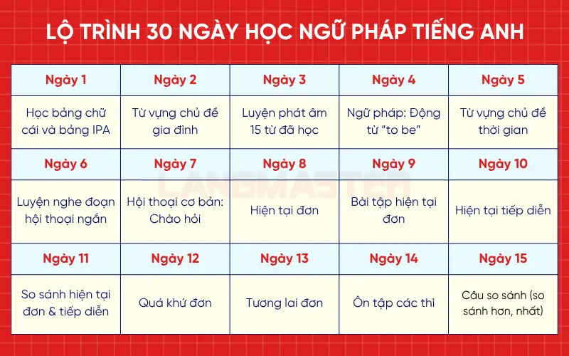 Tuần 1 + 2: Ôn từ loại và tổng hợp các thì