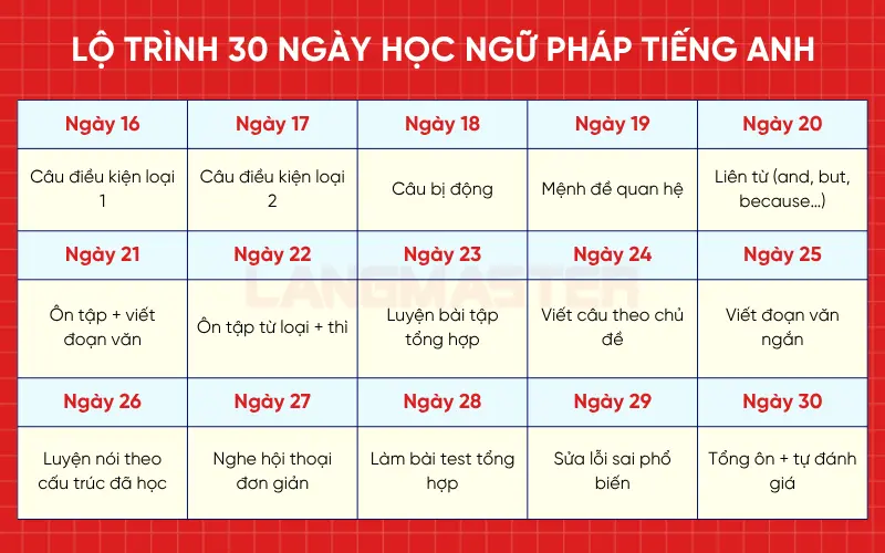 Tuần 3 + 4: Ôn cấu trúc nâng cao và luyện đề 