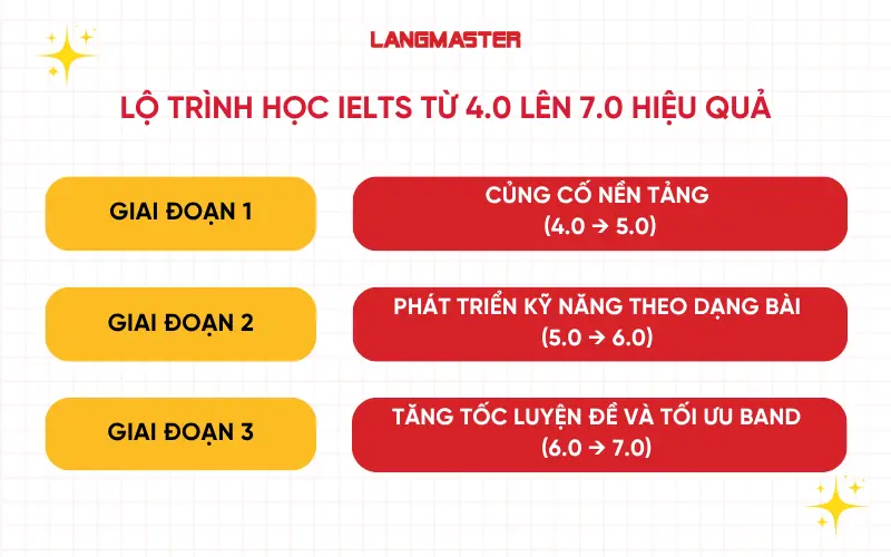 Lộ trình học IELTS từ 4.0 lên 7.0 hiệu quả
