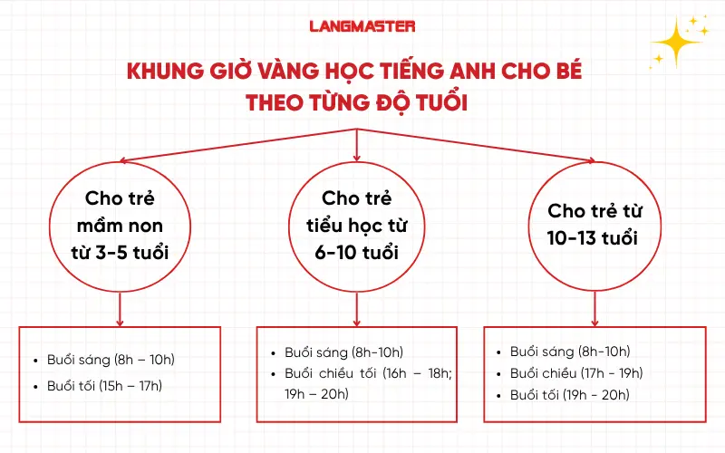 Khung giờ vàng học tiếng Anh cho bé theo từng độ tuổi