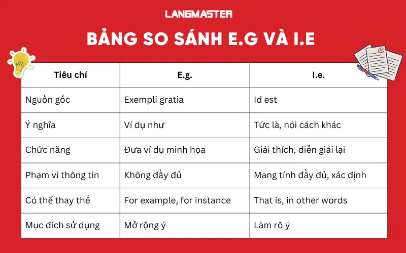 Bảng so sánh E.g và I.e