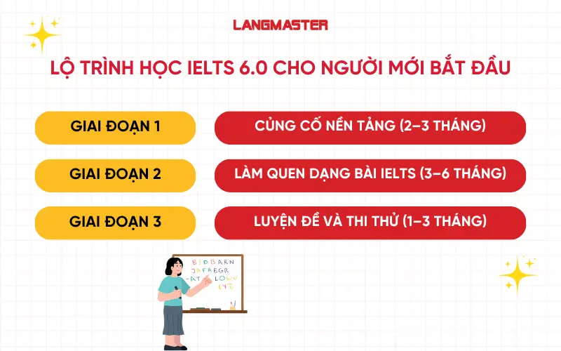 Lộ trình học IELTS 6.0 cho người mới bắt đầu