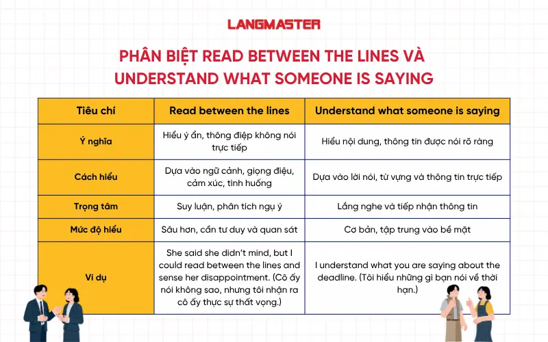 Phân biệt Read between the lines và Understand what someone is saying