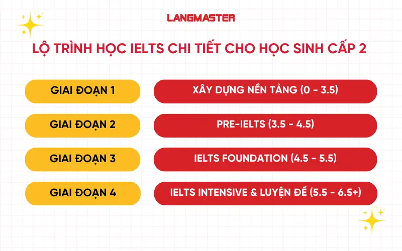 Lộ trình học IELTS chi tiết cho học sinh cấp 2