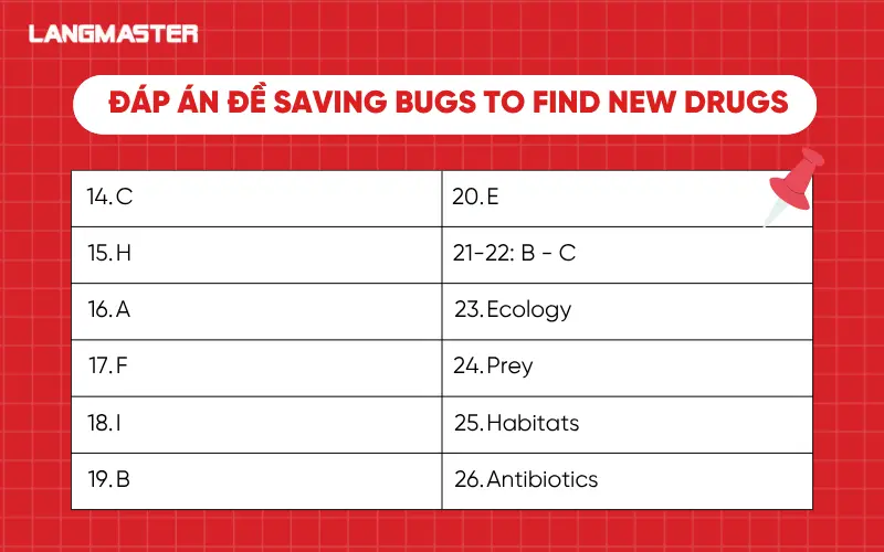 Đáp án đề thi Saving bugs to find new drugs