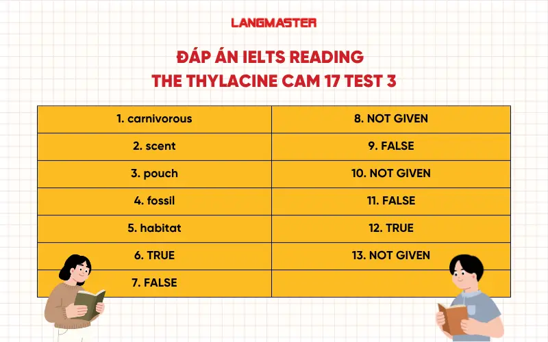 Đáp án IELTS Reading The Thylacine Cam 17 Test 3