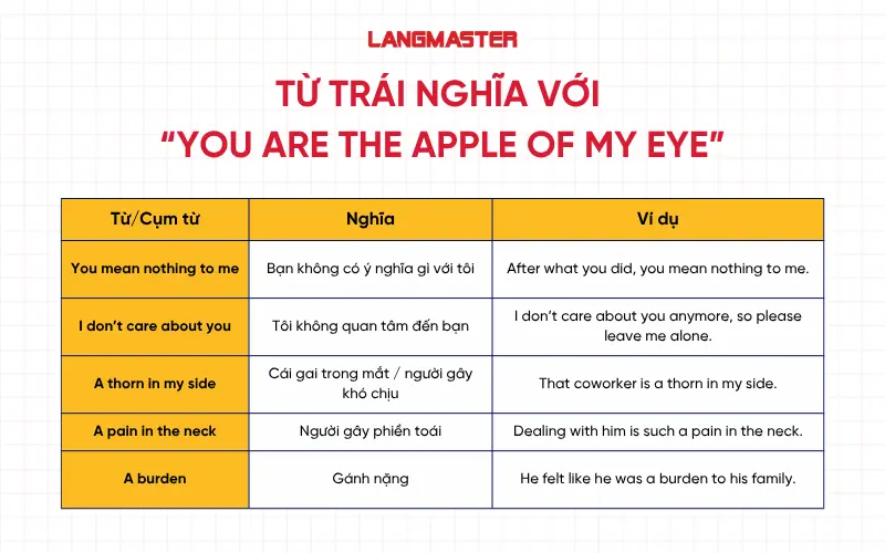 Cụm từ trái nghĩa với “You are the apple of my eye”
