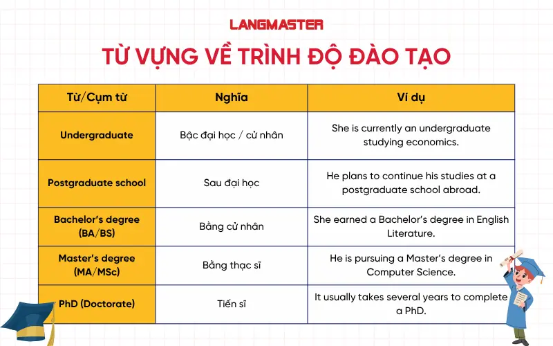 Từ vựng về Trình độ đào tạo