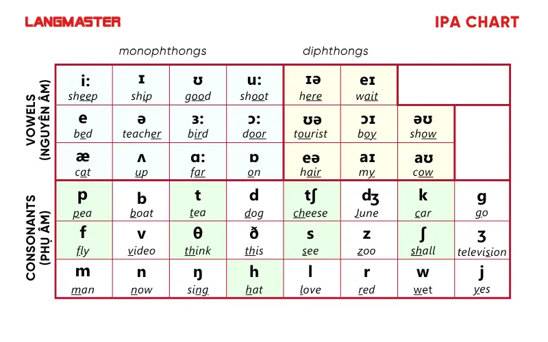 Bảng phiên âm tiếng Anh IPA