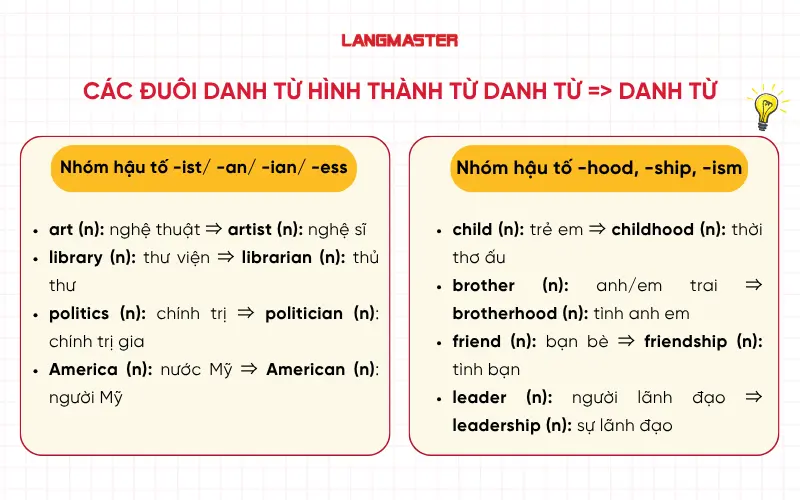 Đuôi danh từ hình thành từ DANH TỪ = loading=