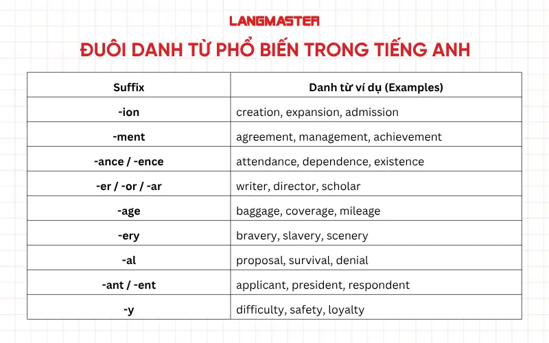 Tổng hợp các đuôi danh từ trong tiếng Anh