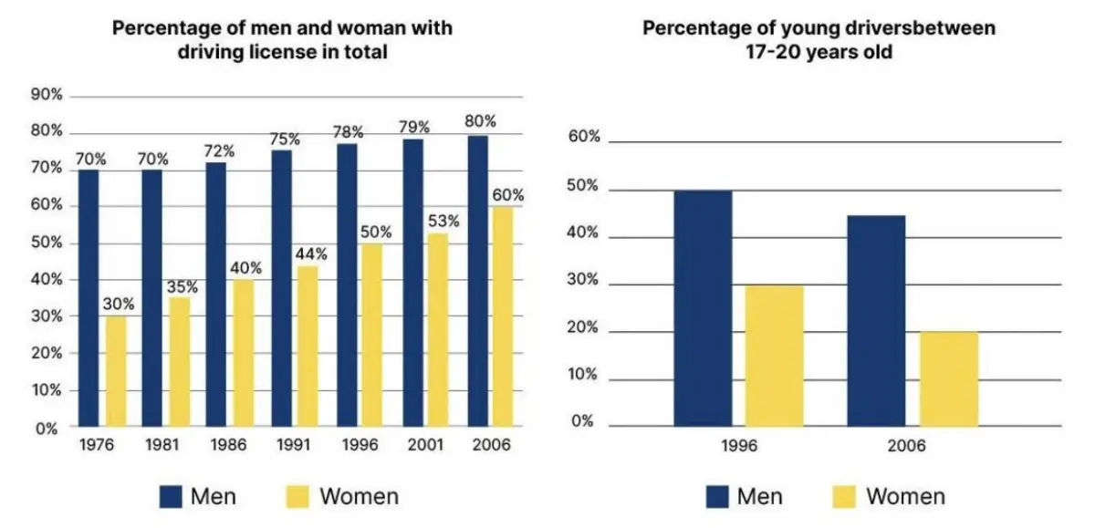 Bộ đề dự đoán IELTS Writing Task 1 Quý 2/2026