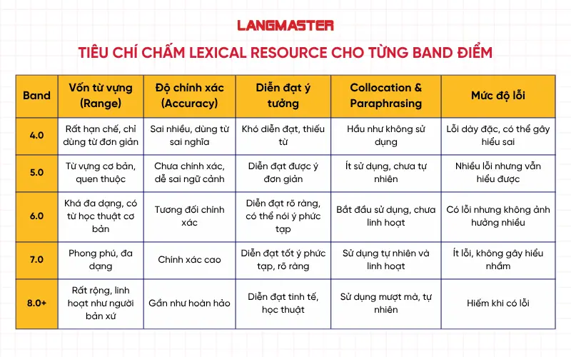 Tiêu chí chấm điểm Lexical Resource cho từng band điểm
