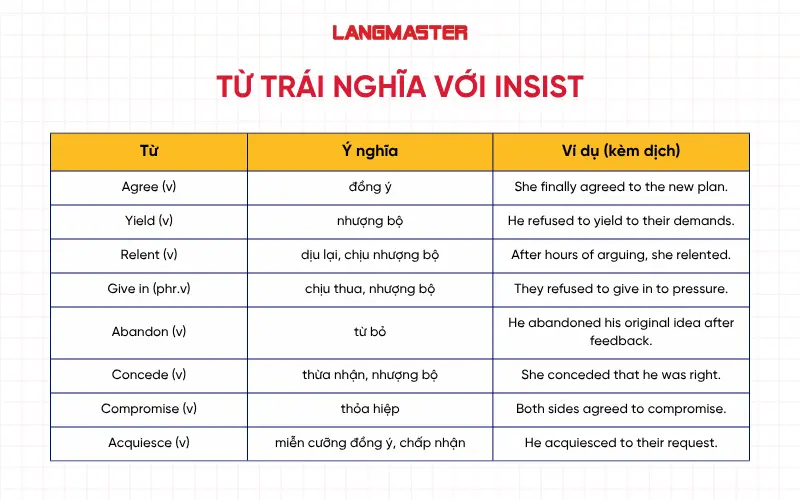 Từ trái nghĩa với Insist
