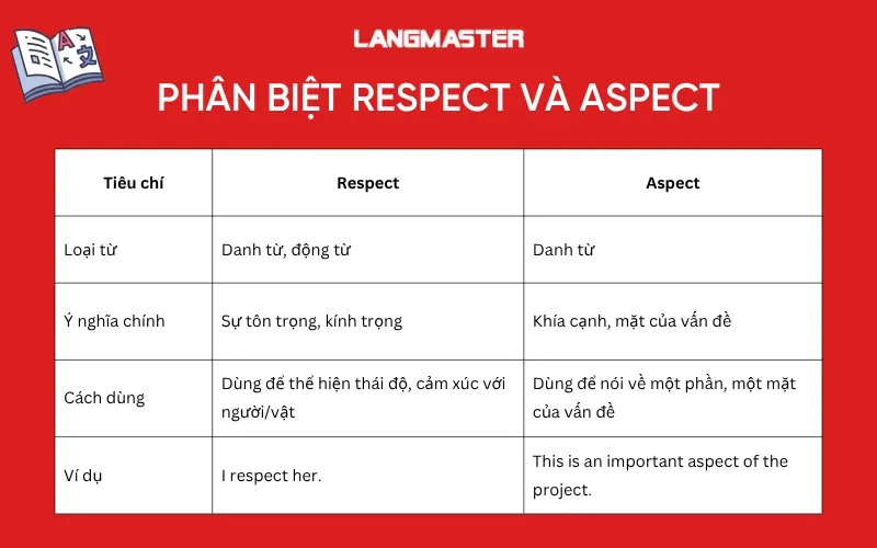 Phân biệt Respect và Aspect