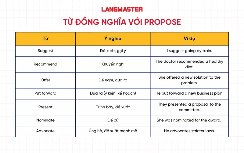 Từ đồng nghĩa với Propose