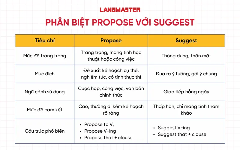 Phân biệt Propose với Suggest