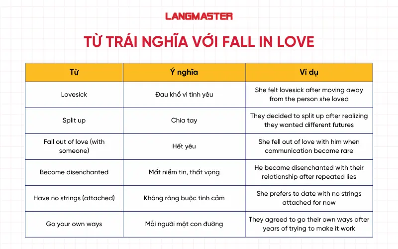 Cụm từ trái nghĩa với Fall in love