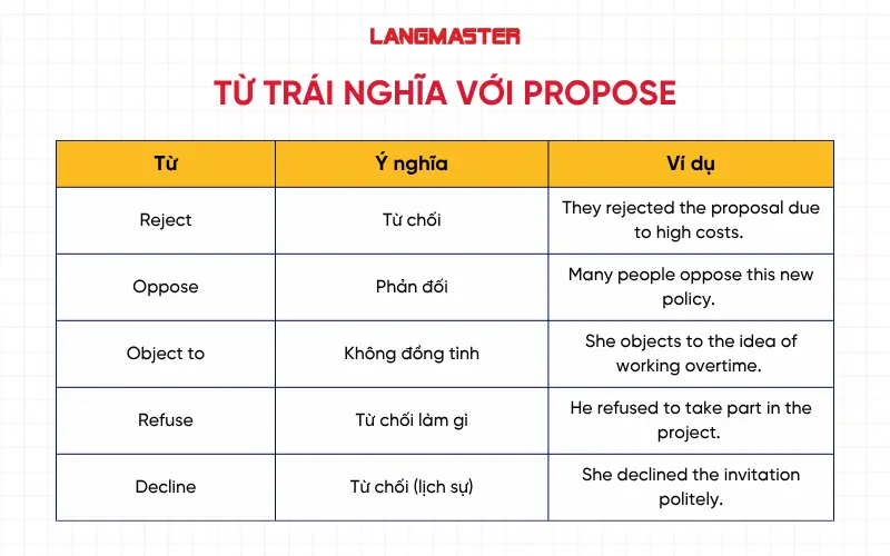 Từ trái nghĩa với Propose