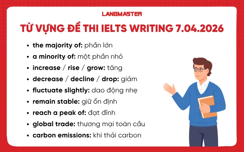 Từ vựng IELTS Writing ngày 07-04-2026