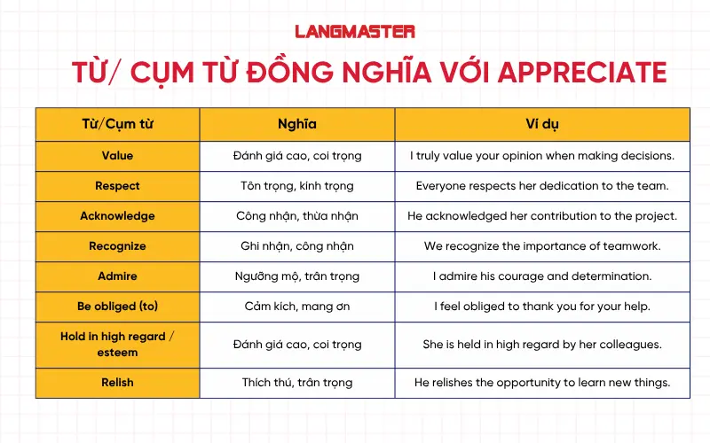 Từ/ cụm từ đồng nghĩa với Appreciate