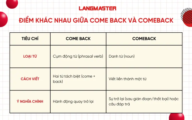 Điểm khác nhau giữa come back và comeback