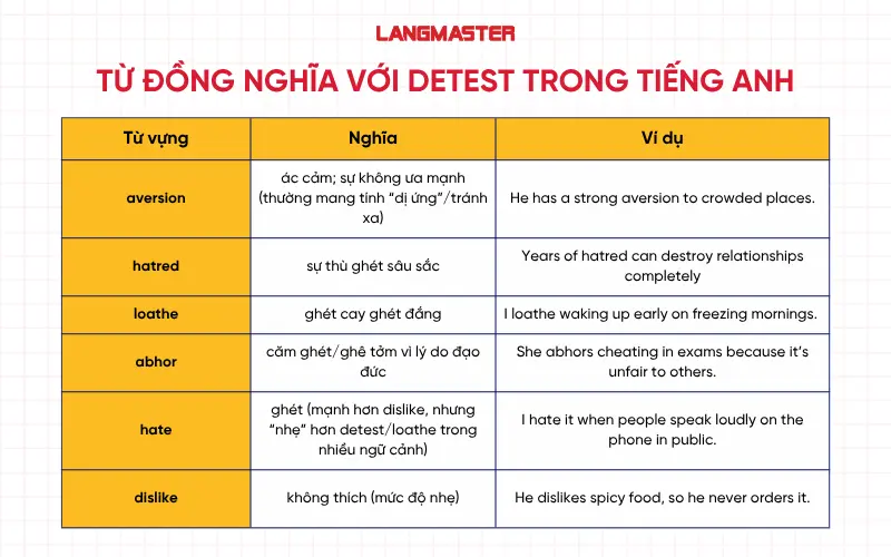 Từ đồng nghĩa với Detest trong tiếng Anh