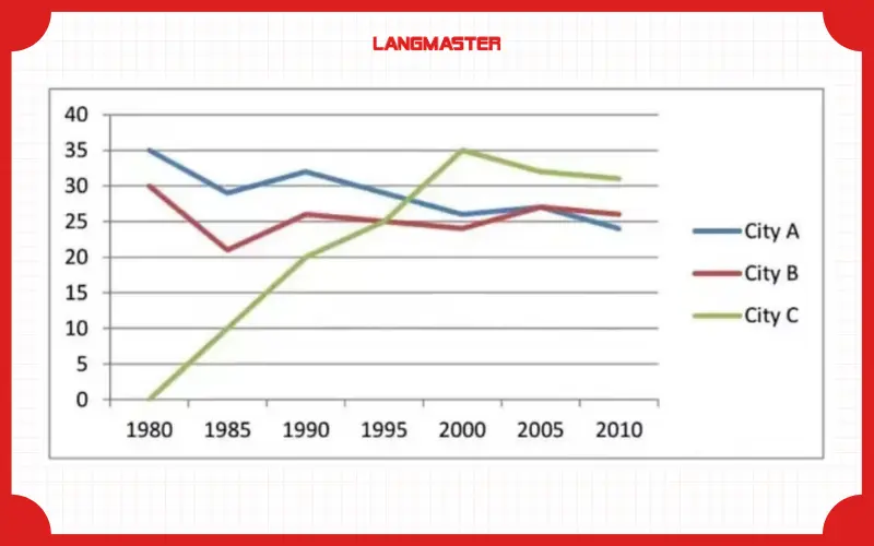 Đề thi IELTS Writing task 1 ngày 10.04.2026