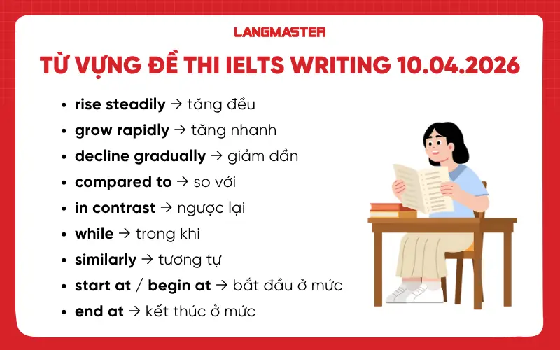 Từ vựng IELTS Writingngày 10.04.2026