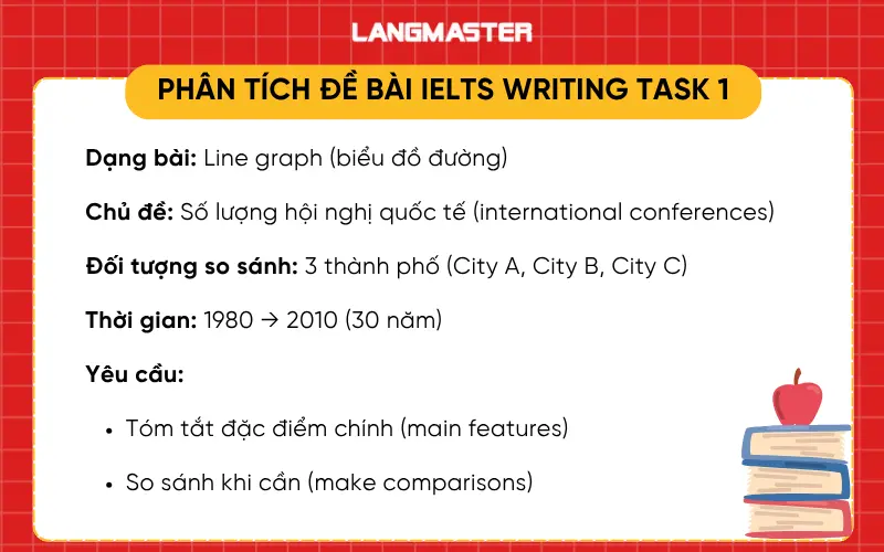 Phân tích đề IELTS Writing task 1 ngày 10.04.2026