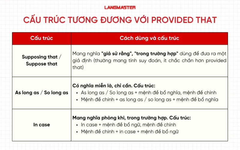 Cấu trúc tương đương với Provided that