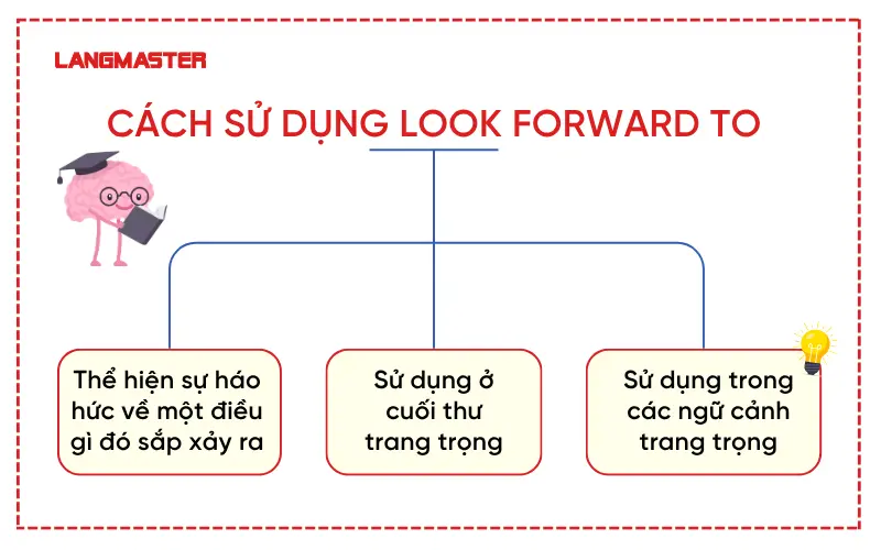 Cách sử dụng Look forward to