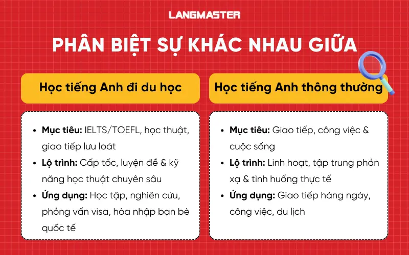 Học tiếng Anh để đi du học và học tiếng Anh thông thường 