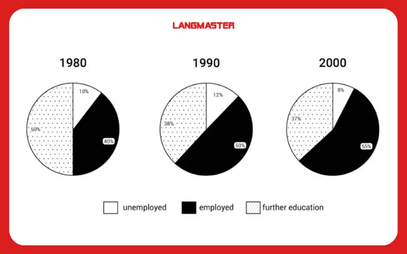 Đề thi IELTS Writing ngày 07-04-2026