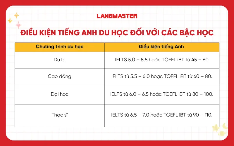 Điều kiện tiếng Anh du học đối với các bậc học