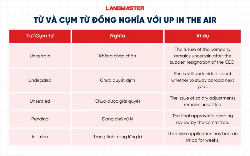 Từ và cụm từ đồng nghĩa với idiom Up in the air