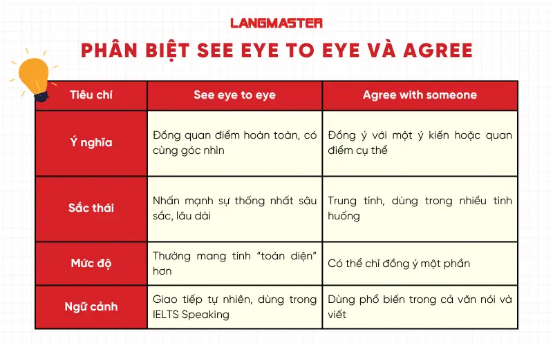 Phân biệt see eye to eye và agree