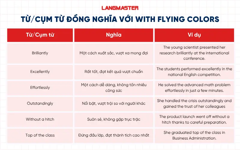 Từ/Cụm từ đồng nghĩa với With flying colors