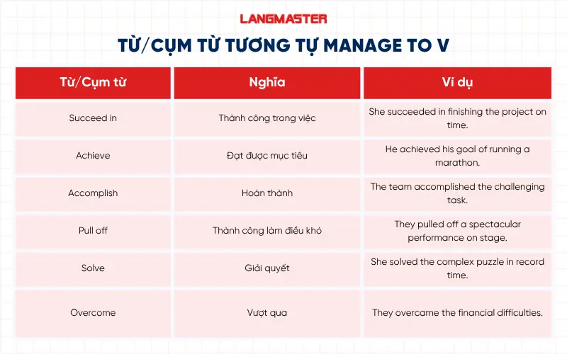 Từ/Cụm từ tương tự Manage to V